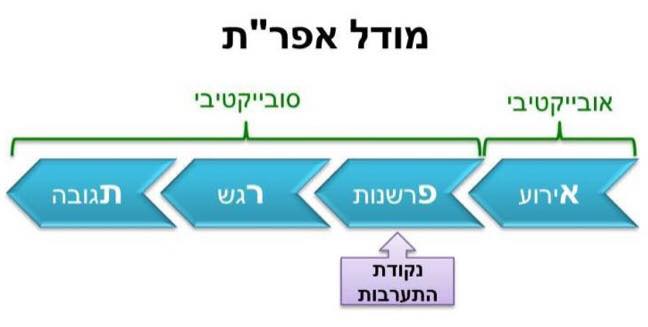 מודל אפרת: אירוע, פרשנות, רגש, תגובה. מהן רגשות ולמה יש לנו אותם. מאת אלעד דהן ויעל חפץ